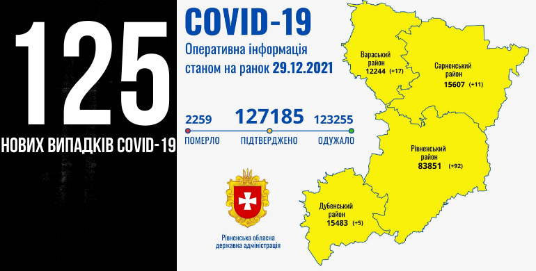 На Рівненщині +125 нових випадків COVID-19